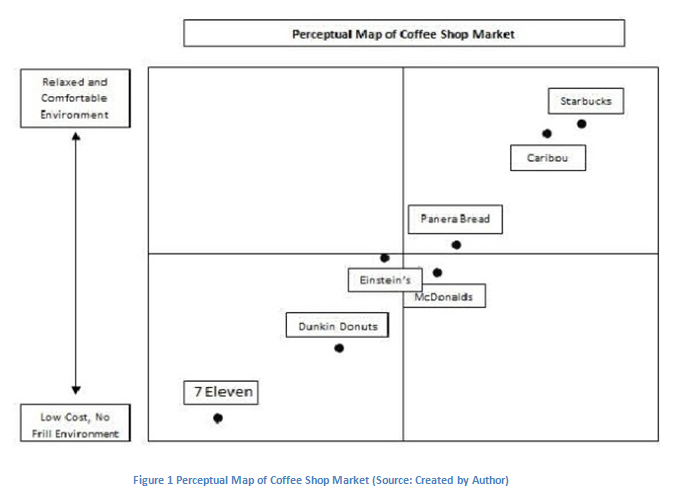 Starbucks Coffee - Perceptual Map of Coffee Shop Market - Assignment Help Firm