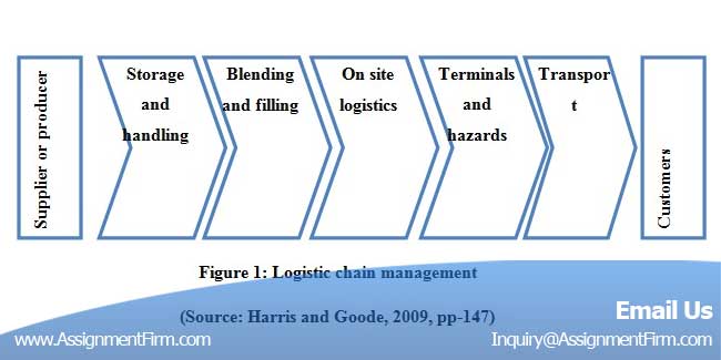 Logistics Management Assignment Help