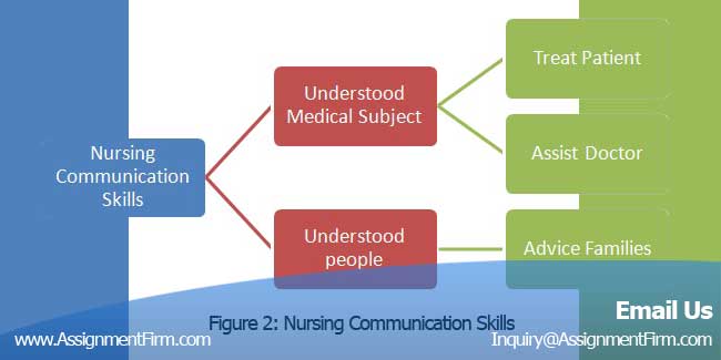 Nursing & Medical Assignment Help