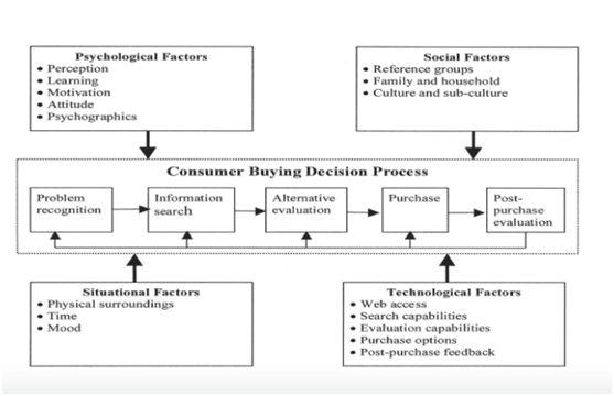 Consumer Buying Decision Process