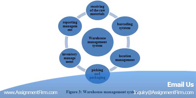 Logistics Management Assignment Help