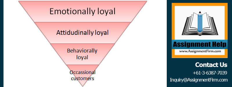 Literature review crm customer loyalty
