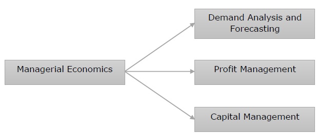 managerial economics symbiosis assignment