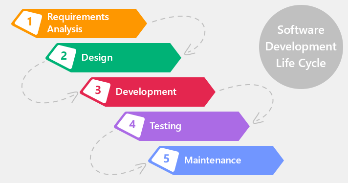 MATH 304 - System Analysis Report SDLC Approach