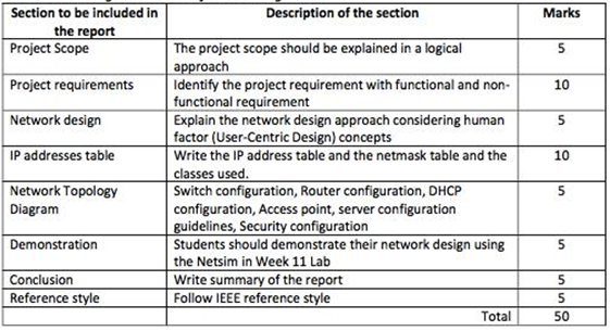 MN503 Network requirement analysis and plan Assignment solution