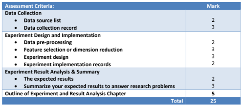 NIT6130 Introduction to Research Experiment Design & Result Analysis