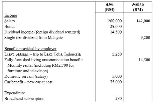 DTX5014 Taxation Assignment-Multimedia University Malaysia