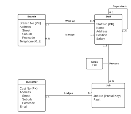 ISYS1055 Database Concepts Assessment 1 - RMIT University Australia.