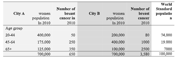 PUBH7016 Introduction To Epidemiology Assignment